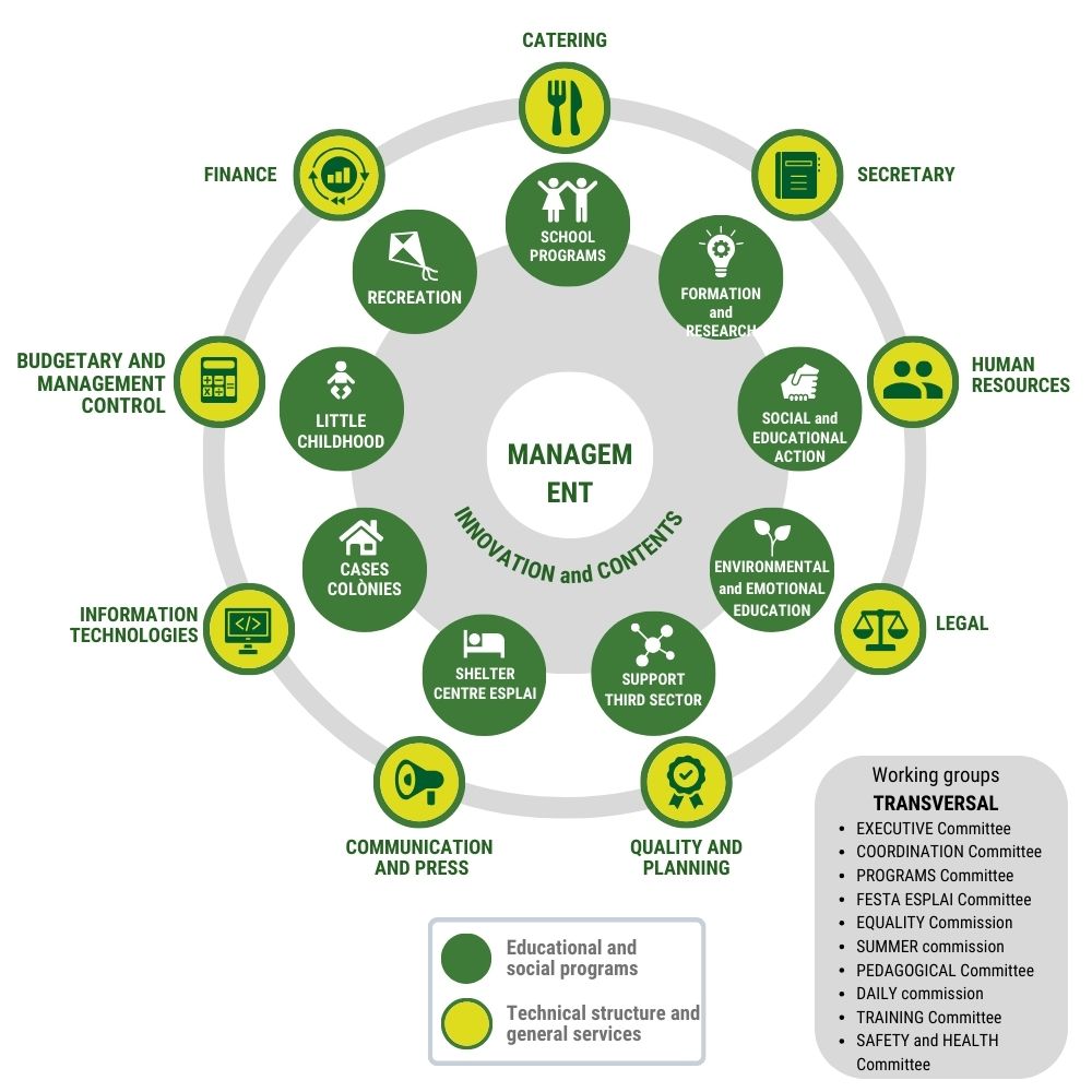 Organizational chart Fundesplai 2023