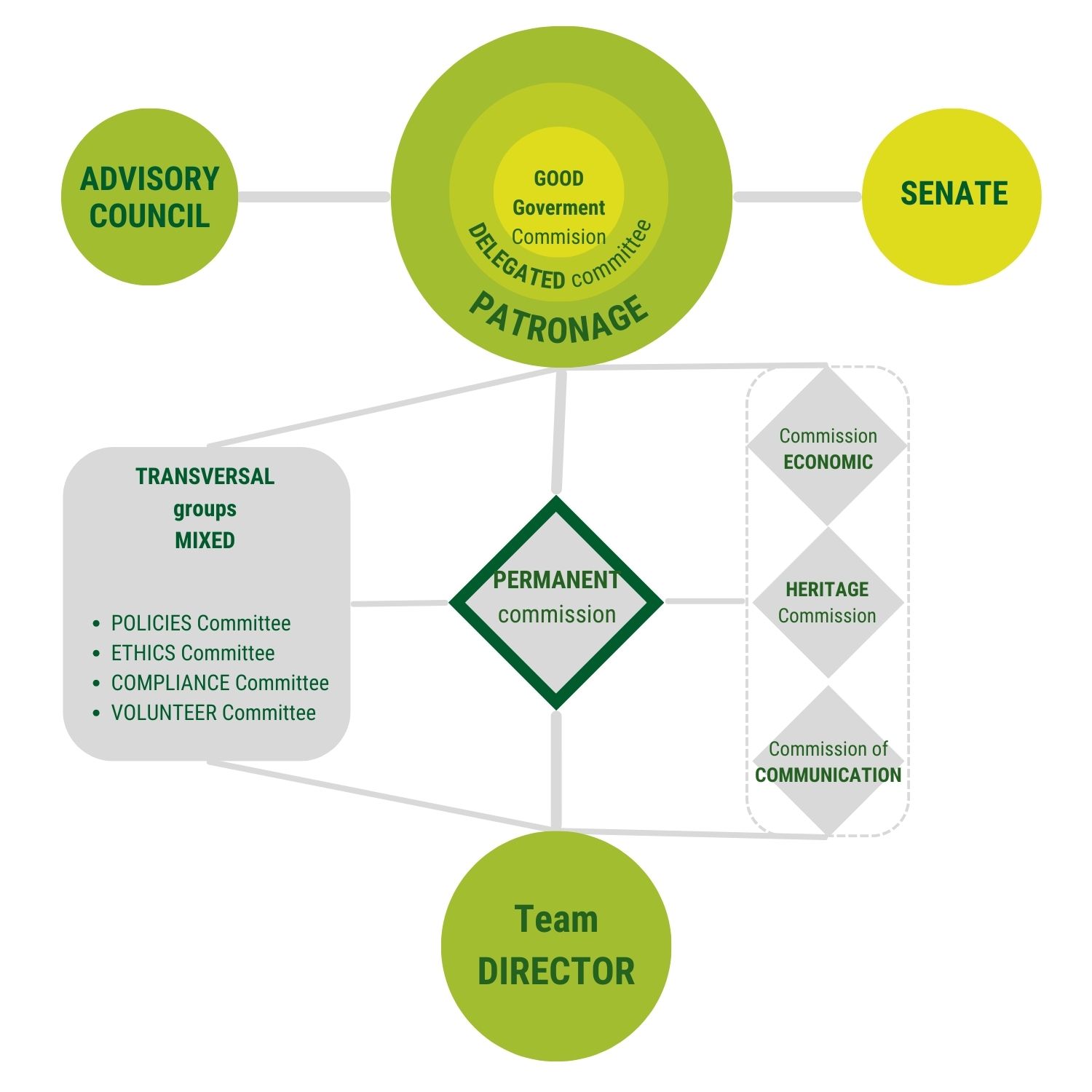 Fundesplai Board of Trustees Organizational Chart