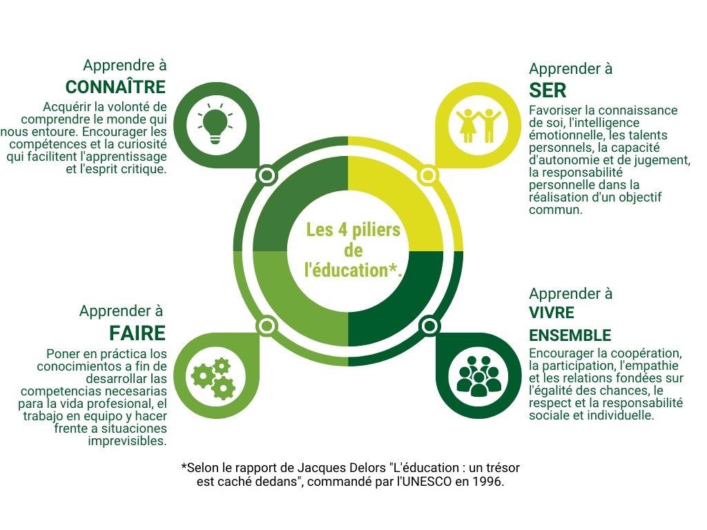 4 principis francès